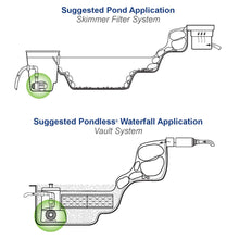 Load image into Gallery viewer, Aquascape 45009 AquaSurge PRO 2000-4000 GPH Asynchronous Pond Pump